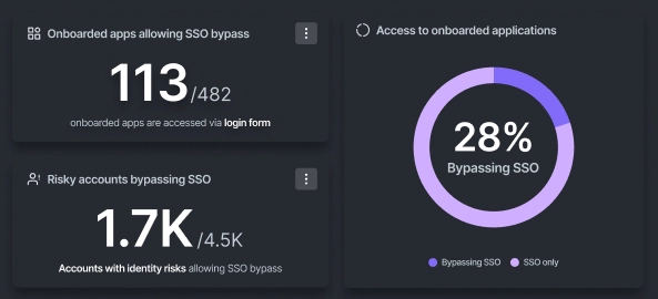Identity Hygiene - SSO Bypass Detection