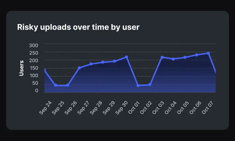 pricing9 Line graph titled Risky uploads over time by user, showing peaks and troughs between September 24 and October 7, with two significant increases around September 27 and October 3.